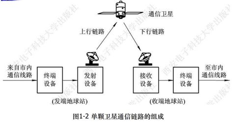 衛星通信知識點梳理（一） 衛星通信服務