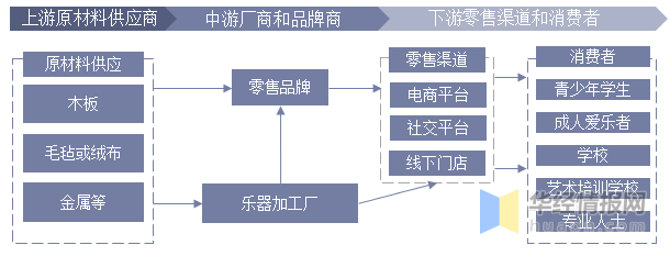 2019年中國(guó)樂(lè)器行業(yè)現(xiàn)狀研究 出口額回升至17億美元以上